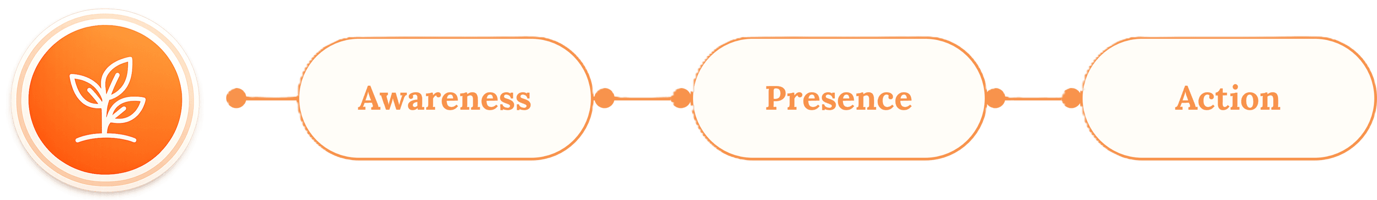 Regarding Life: Awareness, Presence, Action